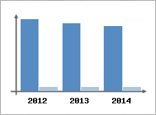 Chiffre d'affaires et Rentabilit