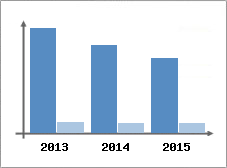 Chiffre d'affaires et Rentabilit