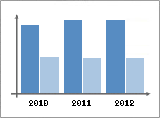 Chiffre d'affaires et Rentabilit