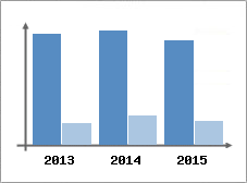 Chiffre d'affaires et Rentabilit