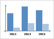 Chiffre d'affaires et Rentabilit