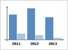 Chiffre d'affaires et Rentabilit