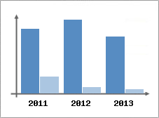 Chiffre d'affaires et Rentabilit