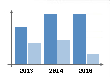 Chiffre d'affaires et Rentabilit