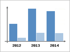 Chiffre d'affaires et Rentabilit