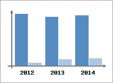 Chiffre d'affaires et Rentabilit