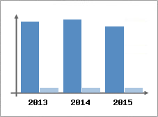 Chiffre d'affaires et Rentabilit