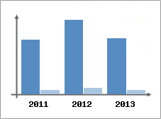 Chiffre d'affaires et Rentabilit