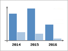 Chiffre d'affaires et Rentabilit