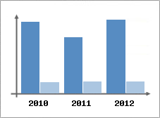 Chiffre d'affaires et Rentabilit