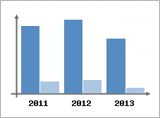 Chiffre d'affaires et Rentabilit