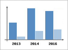 Chiffre d'affaires et Rentabilit