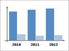 Chiffre d'affaires et Rentabilit