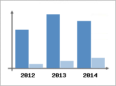 Chiffre d'affaires et Rentabilit