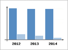 Chiffre d'affaires et Rentabilit