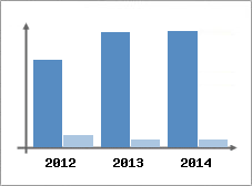 Chiffre d'affaires et Rentabilit
