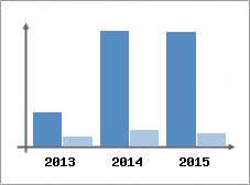 Chiffre d'affaires et Rentabilit