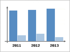 Chiffre d'affaires et Rentabilit