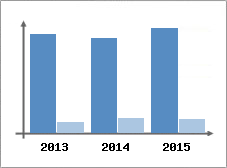 Chiffre d'affaires et Rentabilit