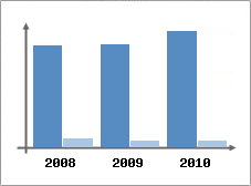 Chiffre d'affaires et Rentabilité