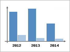 Chiffre d'affaires et Rentabilit