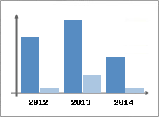 Chiffre d'affaires et Rentabilit