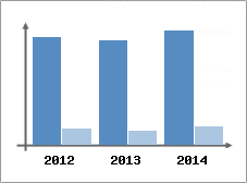 Chiffre d'affaires et Rentabilit