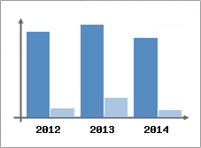 Chiffre d'affaires et Rentabilit