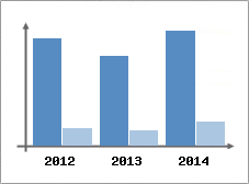 Chiffre d'affaires et Rentabilit