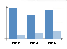 Chiffre d'affaires et Rentabilit