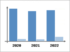 Chiffre d'affaires et Rentabilit