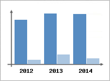 Chiffre d'affaires et Rentabilit