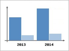 Chiffre d'affaires et Rentabilit