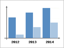 Chiffre d'affaires et Rentabilit