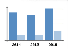 Chiffre d'affaires et Rentabilit