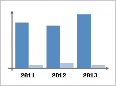 Chiffre d'affaires et Rentabilit