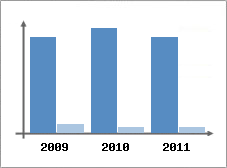 Chiffre d'affaires et Rentabilit
