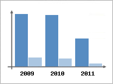 Chiffre d'affaires et Rentabilit