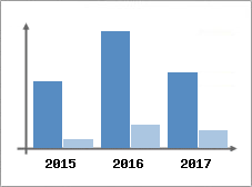 Chiffre d'affaires et Rentabilité