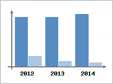Chiffre d'affaires et Rentabilit