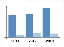 Chiffre d'affaires et Rentabilit