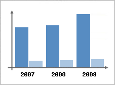 Chiffre d'affaires et Rentabilit