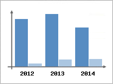 Chiffre d'affaires et Rentabilit