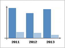 Chiffre d'affaires et Rentabilit