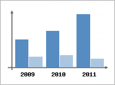 Chiffre d'affaires et Rentabilit