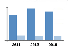 Chiffre d'affaires et Rentabilit