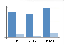 Chiffre d'affaires et Rentabilit