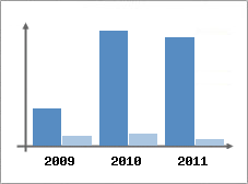 Chiffre d'affaires et Rentabilit