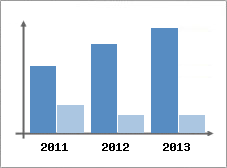 Chiffre d'affaires et Rentabilit