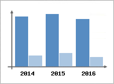 Chiffre d'affaires et Rentabilit